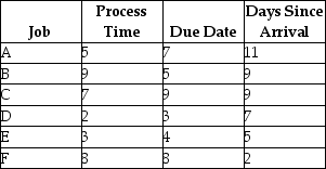   Use the information in the preceding table and sequence the six jobs using first come,first served (FCFS)and earliest due date (EDD).Calculate the average flow time and average past due.It is now time zero.