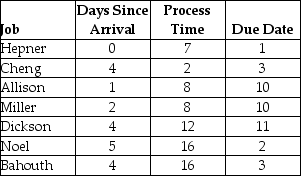   Use the information in the preceding table and sequence the seven jobs using first come,first served (FCFS)and earliest due date (EDD).Calculate the average flow time and average past due.It is now time 5.
