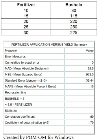 <strong>Table 14.1 The Agricultural Extension Agent's Office has tracked fertilizer application and crop yields for a variety of chickpea and has recorded the data shown in the following table.Their staff statistician developed the regression model and computed the performance statistics displayed below the data. Use the information provided in Table 14.1.The value of Fertilizer required to generate 100 bushels yield must be:</strong> A)10.82. B)12.25. C)10.26. D)9.07.
