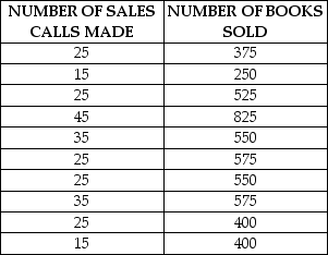 <strong>Table 14.2 A textbook publisher for books used in business schools believes that the number of books sold is related to the number of campus visits to decision makers made by their sales force.A sampling of the number of sales calls made and the number of books sold is shown in the following table. Use the information provided in Table 14.2.What percent in the variation of the variable Books Sold is explained by the value of the variable Sales Calls Made?</strong> A)86.5% B)83.3% C)74.8% D)72.5%