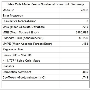 <strong>Table 14.2 A textbook publisher for books used in business schools believes that the number of books sold is related to the number of campus visits to decision makers made by their sales force.A sampling of the number of sales calls made and the number of books sold is shown in the following table. Use the information provided in Table 14.2.What percent in the variation of the variable Books Sold is explained by the value of the variable Sales Calls Made?</strong> A)86.5% B)83.3% C)74.8% D)72.5%