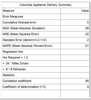 <strong>Table 14.3 Columbia Appliance sells and delivers appliances in the Columbia,South Carolina area.The Operations and Supply Chain Manager wants to be able to predict the delivery crew's hours for easier scheduling.The delivery crew,consisting of a truck and two workers,must load the truck each day and then drive the truck to various locations to deliver appliances.Variables each day include miles driven and the number of deliveries made.The manager has collected data for the past five weeks,and has recorded the following average daily crew hours worked,miles driven and deliveries made: The manager uses the multiple regression model in POM for Windows and obtains the following results: Use the information provided in Table 14.3.If 10 extra miles of driving is added to the crew's daily work,how much time is added to their work schedule for that day? (Assume all other variables are held constant. )</strong> A)30 minutes B)2.4 minutes C)24 minutes D)48 minutes