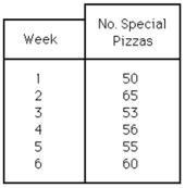 Table 14.5 The manager of a pizza shop must forecast weekly demand for special pizzas so that he can order pizza shells weekly.Recent demand has been: -Use the information from Table 14.5.If a naive forecast were constructed,the forecast for week 7 would be:
