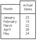 Table 14.7 -Use the information in Table 14.7.Suppose actual sales in June turn out to be 40 units.Use the three-month moving-average method to forecast the sales in July.