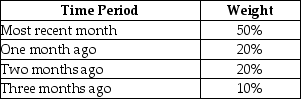Table 14.8 -Use the information in Table 14.8.Using the 4-month weighted moving-average technique and the following weights,what is the forecasted demand for November?