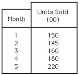 Table 14.10 TOMBOW is a small manufacturer of pencils and has had the following sales record for the most recent five months: Use an exponential smoothing model to forecast sales in months 2,3,4,and 5.Let the smoothing parameter equal 0.6;select F1 = 150 to get the forecast started. -Use the information in Table 14.10.The forecast for month 4 is:
