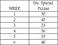 Table 14.13 The manager of a pizza shop must forecast weekly demand for special pizzas so that he can order pizza shells weekly.Recent demand has been: -Use the information from Table 14.13.The pizza shop manager is looking for a forecasting approach that will forecast her demand within 0.5 pizzas.If the actual demand for week #7 was 39 pizzas,which of the combination forecasts came closest to predicting this demand?