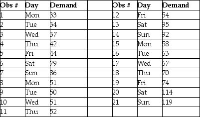 Use the data and graph shown below for the following questions. -Refer to the instruction above.Use a trend projection to forecast the next week's demand.Then apply seasonal indices to determine the demand on Saturday of the fourth week.What is the demand projected to be?