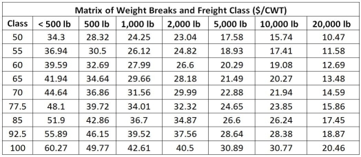 Use the matrix to answer the following questions. -Refer to the instruction above.What is the break-even point for shipping a 7,500 pound shipment in class 92.5?