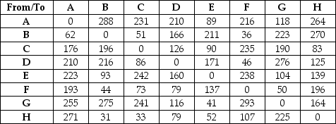 The Alphabet Soup Company is delivering the monthly supply of their fine product to their seven customers.The distances in miles between the customers are shown in the table and,wishing to be as efficient as possible,the driver would like to find the shortest route that takes her from the starting point A to every customer and then back to the starting point.Use the nearest neighbor heuristic to identify a route that would minimize the distance traveled.