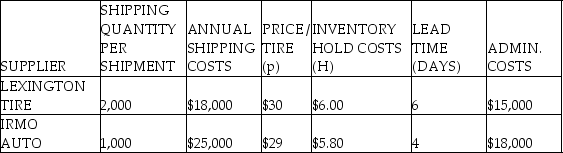 <strong>Use the following to answer the questions below. The Burdell Wheel and Tire Company assembles tires to wheel rims for use on cars during manufacture of vehicles by the automotive industry.Burdell wants to locate a low-cost supplier for the tires he uses in his assembly operation.The supplier will be selected based on total annual cost to supply Burdell's needs.Burdell's annual requirements are for 25,000 tires,and the company operates 250 days a year.The following data are available for two suppliers being considered. Refer to the instruction above.What are the annual inventory costs if the lower inventory cost supplier is selected?</strong> A)$5,220 B)$9,600 C)$6,600 D)$6,320