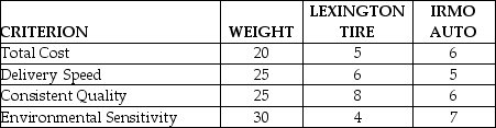 <strong>Use the following to answer the questions below. The Burdell Wheel and Tire Company has completed a total cost analysis for two suppliers of tires to support their business.They also consider delivery speed,consistent quality and environmental sensitivity in their selection process.Each criterion is given a weight (total = 100 points),and each supplier is scored on each criterion (1 = poor,10 = excellent).The data are shown in the following table. Refer to the instruction above.Using the preference matrix approach for selecting suppliers,what is Lexington Tire's total weighted score?</strong> A)570 B)100 C)23 D)605