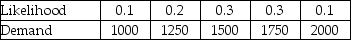 Jackson Sheds has four different warehouse configurations under study,ranging from four warehouses to seven warehouses (only integer values).Each warehouse has a capacity of 200 units and costs $400 to maintain over the course of a year.Demand can range from 1000 units per year up to 2000 units in increments of 250 units.If the system warehouse capacity is sufficient to handle the year's demand,then the per unit cost is $2 per unit,but if the warehouse capacity is insufficient,the per unit cost for each unit in excess of system capacity is $5 per unit.The likelihood for each possible demand is shown in the table. Which warehouse configuration is best for Jackson Sheds?