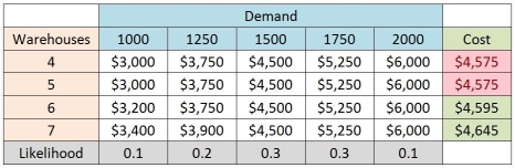 The cost table for four through seven warehouses is shown;the lowest cost occurs at both the four and five warehouse systems.  