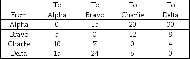 Table 11.1 Four departments are located in adjacent bays in the same loading dock.The distance between adjacent bays is 30 feet,the distance between bays separated by another (Alpha and Charlie,Bravo and Delta)is 60 feet,and the distance between Alpha and Delta is 90 feet.Material flows (loads)between departments are shown in the Table below. -Use the information from Table 11.1.Calculate the load distance for location Bravo.