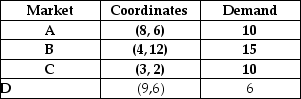 <strong>Table 11.2 A single facility is needed to meet the demands of four markets.The locations and demands of these four markets are shown below.   Use the information from Table 11.2.What are the x and y coordinates for the center of gravity?</strong> A)x > 6,y > 7 B)x > 6,y < 7 C)x < 6,y > 7 D)x < 6,y < 7 <div style=padding-top: 35px> 