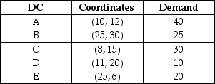 Table 11.3 Durham Toy,Inc.has five distribution centers at the location coordinates given as follows.The monthly demand at each center is also given. -Use the information in Table 11.3.What are the x and y coordinates for the center of gravity?