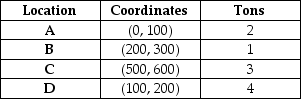 <strong>Consider the location of four distribution centers,A,B,C,and D,with the following location coordinates and shipping requirements per week.   Management is considering locating a new plant at the site of one of the four distribution centers.What is the load-distance score if the plant is located at distribution center A? (Use rectilinear distance. )</strong> A)less than or equal to 4500 B)greater than 4500 but less than or equal to 5000 C)greater than 5000 but less than or equal to 5500 D)greater than 5500 <div style=padding-top: 35px> 