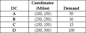 Pinkerton Company has four distribution centers located at the location coordinates given.The monthly demand at each center is also given. Assume that management is considering locating its new plant at distribution center A.What is the load-distance score,assuming rectilinear distance?