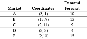 <strong>Table 11.4 Royal Flush Plumbing Supplies has the following demand forecasts for the five markets that it serves:   Use the information in Table 11.4.If Royal Flush decides to locate a warehouse at market D,what is the total load-distance score? (Use rectilinear distance. )</strong> A)less than 400 B)between 401 and 450 C)between 451 and 500 D)more than 500 <div style=padding-top: 35px> 