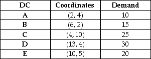 Table 11.6 Union Fork,Inc.has five distribution centers located at the location coordinates given as follows.The demand at each center is also given. -Use the information in Table 11.6.If a plant is located at a center of gravity,what is the load-distance score,assuming rectilinear distance?