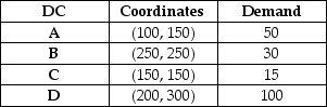 <strong>The Burdell Company has four distribution centers located at the location coordinates given as follows.The monthly demand at each center is also given.   Management wants to build a new plant that would be located at the center of gravity of the four distribution centers.Which of the following options best represents the coordinates of the new plant location?</strong> A)x coordinate is greater than 150 but less than 170;y coordinate is greater than 210 but less than 230. B)x coordinate is greater than 150 but less than 170;y coordinate is greater than 230 but less than 250. C)x coordinate is greater than 170 but less than 190;y coordinate is greater than 210 but less than 230. D)x coordinate is greater than 170 but less than 190;y coordinate is greater than 230 but less than 250. <div style=padding-top: 35px> 