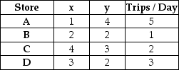 Kiddie Clothes wishes to locate its warehouse so that it would serve its four different stores,described as follows.Based on the center of gravity,what are the x and y coordinates of the proposed warehouse location?