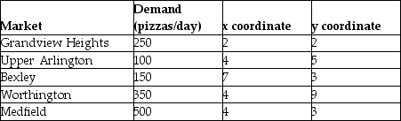 <strong>Bill Burns,district manager of the Pizza Palace,wishes to locate a new store in the metropolitan areas.Using the following information,what are the x and y coordinates for the center of gravity? Don't round your answer up or down before making your choice.  </strong> A)x is less than or equal to 4;y is less or equal to than 4.5. B)x is greater than or equal to 5;y is greater than or equal to 3.5. C)x is less than or equal to 3.5;y is less than or equal to 4.5. D)x is less than or equal to 4;y is greater than or equal to 4.5. <div style=padding-top: 35px> 
