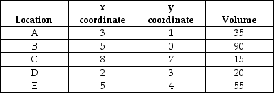 Table 11.7 Nuts-and-Bolts,Inc.wishes to find the best location for a plant that will satisfy customer demand in the following five areas. -Use the information in Table 11.7.What are the x and y coordinates for the center of gravity?