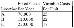 The operations manager has narrowed down the search for a new plant to three locations.Fixed and variable costs follow. Plot the total cost curves in the chart provided and identify the range over which each location would be best.Then use break-even analysis to calculate exactly the break-even quantity that defines each range. a.What is the break-even quantity between A and B? b.What is the break-even quantity between B and C?