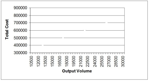 The operations manager has narrowed down the search for a new plant to three locations.Fixed and variable costs follow. Plot the total cost curves in the chart provided and identify the range over which each location would be best.Then use break-even analysis to calculate exactly the break-even quantity that defines each range. a.What is the break-even quantity between A and B? b.What is the break-even quantity between B and C?