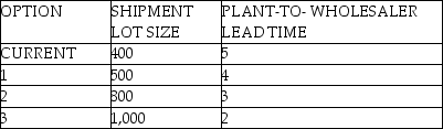 <strong>Shipments of Product Q from a plant to a wholesaler are made in lots of 400.The wholesaler's average demand for Q is 150 units per week.Lead time from plant to wholesaler is 5 weeks.The wholesaler pays for the shipments when they leave the plant.The plant has proposed several new lead time and lot size options to the wholesaler (see table below).If the wholesaler's goal is to minimize total cycle plus pipeline inventories,which option should the wholesaler select?  </strong> A)option #1 B)option #2 C)option #3 D)remain with the current option <div style=padding-top: 35px> 