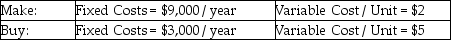 <strong>Use the following scenario to answer the questions below. A company is considering making versus buying a part needed for manufacturing.Particulars are as follows:   Refer to the instruction above.What does the company save for the year by selecting this low-cost option (for annual requirements of 3,000 units)?</strong> A)$5,000 B)$1,000 C)$3,000 D)Can't be determined with information given <div style=padding-top: 35px> 