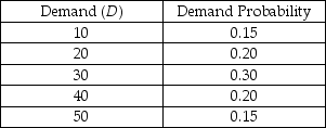 Scenario C.3 Consider an item with the following discrete demand distribution for a one-period inventory decision. This item experiences a seasonal demand pattern.A profit of $15 per unit is made if the item is sold in season,but a loss of $10 per unit is incurred if sold after the season is over. -Use the information in Scenario C.3.What is the payoff when 40 units are ordered but a demand of 50 materializes?