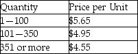 As an inventory manager,you must decide on the order quantity for an item.Its annual demand is 679 units.Ordering costs are $7 each time an order is placed,and the holding cost is 10% of the unit cost.Your supplier provided the following price schedule. What ordering-quantity policy do you recommend?
