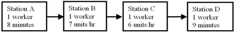 <strong>Use the process flow diagram to determine which of these events has the greatest net benefit. </strong> A)reducing the flow time at Station A from 8 to 7 minutes B)increasing the capacity at Station B to 8 units per hour C)increasing the capacity at Station C to 7 units per hour D)reducing the flow time at Station D from 9 to 8 minutes