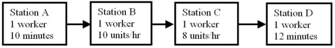 <strong>Use the process flow diagram to determine which of these events has the greatest net benefit. </strong> A)reducing the flow time at Station A from 10 to 8 minutes B)increasing the capacity at Station B to 12 units per hour C)increasing the capacity at Station C to 10 units per hour D)reducing the flow time at Station D from 12 to 10 minutes
