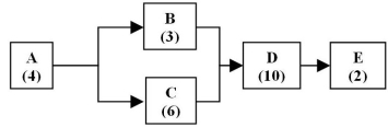 <strong>Table 7.1 The figure above shows the call routing process for a customer service call center.Incoming calls are routed,depending on the complexity of the caller's request.Simple request are routed to work center B,while the more complex calls are routed to work center C (which also takes simple calls when not busy).The numbers in parentheses are the time in minutes for each step of the process. Use the information in Table 7.1.What is the 8-hour capacity for the process?</strong> A)24 calls B)17.1 calls C)40 calls D)48 calls