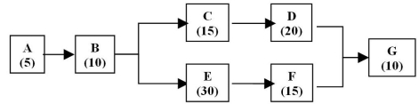 Table 7.4 The figure above shows the process for customers arriving at Hobbies Unlimited for several advertised crafts demonstrations.After signing in,customers are routed to different locations in the store for the two different programs provided.The numbers in parentheses are the time in minutes for each step of the process. -Use the information in Table 7.4.How many customers can be processed through the A-B-E-F-G routing during a 4-hour evening session?