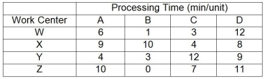 Table 7.5 A company makes four products that have the following characteristics: Product A sells for $50 but needs $10 of materials and $15 of labor to produce;Product B sells for $75 but needs $30 of materials and $15 of labor to produce;Product C sells for $100 but needs $50 of materials and $30 of labor to produce;Product D sells for $150 but needs $75 of materials and $40 of labor to produce.The processing requirements for each product on each of the four machines are shown in the table. Work centers W,X,Y,and Z are available for 40 hours per week and have no setup time when switching between products.Market demand for each product is 80 units per week.In the questions that follow,the traditional method refers to maximizing the contribution margin per unit for each product,and the bottleneck method refers to maximizing the contribution margin per minute at the bottleneck for each product. -Use the information in Table 7.5.Which work center is of greatest concern to the operations manager?