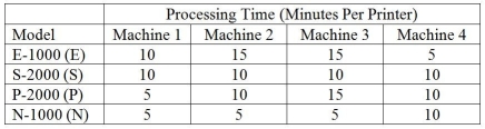 <strong>Table 7.6 Burdell Industries makes four different models of computer printers: the E-1000,the S-2000,the P-2000 and the N-1000.The E-1000 sells for $200 and has $40 in parts and $40 in labor;the S-2000 sells for $150 and requires $30 in parts and $30 in labor;the P-2000 sells for $100 and has $20 in parts and $20 in labor;and the N-1000 sells for $75 but requires only $10 of parts and $10 of labor.Fixed overhead is estimated at $5,000 per week.The manufacture of each printer requires four machines,Machines #1,2,3 and 4.Each of the machines is available for 40 hours a week and there is no setup time required when shifting from the production of one product to any other.The processing requirements to make one unit of each product are shown in the table.Weekly product demand for the next planning period has been forecasted as follows: 80 E-1000s;65 S-2000s;35 P-2000s;and 20 N-1000s. In the questions that follow,the traditional method refers to maximizing the contribution margin per unit for each product,and the bottleneck method refers to maximizing the contribution margin per minute at the bottleneck for each product. Use the information in Table 7.6.Which machine is the bottleneck operation?</strong> A)Machine 1 B)Machine 2 C)Machine 3 D)Machine 4