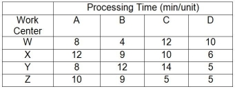 Table 7.7 A company makes four products that have the following characteristics: Product A sells for $75 but needs $20 of materials and $20 of labor to produce;Product B sells for $90 but needs $45 of materials and $20 of labor to produce;Product C sells for $110 but needs $50 of materials and $30 of labor to produce;Product D sells for $135 but needs $75 of materials and $40 of labor to produce.The processing requirements for each product on each of the four machines are shown in the table. Work centers W,X,Y,and Z are available for 40 hours per week and have no setup time when switching between products.Market demand is 50 As,60 Bs,70 Cs,and 80 Ds per week.In the questions that follow,the traditional method refers to maximizing the contribution margin per unit for each product,and the bottleneck method refers to maximizing the contribution margin per minute at the bottleneck for each product. -Use the information in Table 7.7.Using the bottleneck method,what is the optimal product mix?