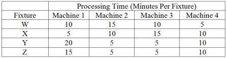 Table 7.8 King Supply makes four different types of plumbing fixtures: W,X,Y and Z.The contribution margins for these products are: $70 for Product W,$60 for Product X,$90 for Product Y and $100 for Product Z.Fixed overhead is estimated at $5,500 per week.The manufacture of each fixture requires four machines,Machines #1,2,3 and 4.Each of the machines is available for 40 hours a week and there is no setup time required when shifting from the production of one product to any other.The processing requirements to make one unit of each product are shown in the table.Weekly product demand for the next planning period has been forecasted as follows: 70 Ws,60 Xs,50 Ys and 30 Zs. In the questions that follow,the traditional method refers to maximizing the contribution margin per unit for each product,and the bottleneck method refers to maximizing the contribution margin per minute at the bottleneck for each product. -Use the information in Table 7.8.Using the traditional method,what is the optimal product mix?
