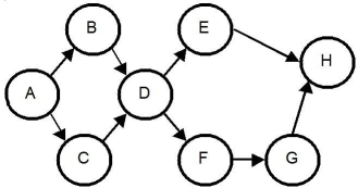 Figure 7.1 -Use the information in Figure 7.1.If each task has a work time of one minute,what is the theoretical minimum cycle time?