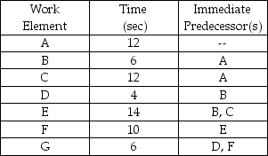 Table 7.9 Balance the following line for an output rate of 3 units per minute.    -Use the information in Table 7.9.How many stations are required?