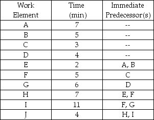 Table 7.10 Balance the following line for an output rate of five pieces per hour.The times are in minutes (not seconds). -Use the information from Table 7.10.The highest efficiency for a balanced line is: