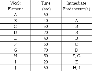 Table 7.11 The Pennsylvania Appliance Company is installing an assembly line to produce vacuum cleaners,and you,as an operations manager,are responsible for balancing the line.The work elements to be performed are listed,along with their times and immediate predecessors. -Use the information in Table 7.11.The company is planning to operate 2 shifts per day 8 hours per shift.If the desired output rate of the line is 480 units per day,what is the theoretical minimum number of stations (TM)for the line? How many workstations are needed for the most efficient balance possible given these circumstances?