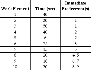 Table 7.12 A company desires to set up a line to produce 60 units per hour.The work elements and their precedence relationships are as follows. -Use the information in Table 7.12.What is the highest efficiency line balance possible?