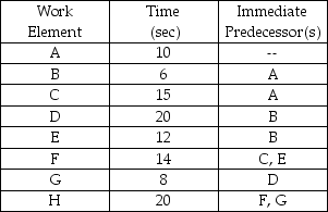 Table 7.13 The following information is given about an assembly line.The desired output rate is 90 units per hour. -Use the information in Table 7.13.What is the fewest number of workstations that you need?