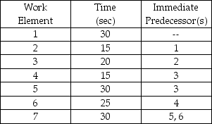 Table 7.14 The production of a particular product consists of seven work elements.The desired output rate is 60 units per hour.The work element and their precedence relationships are given. -Use the information in Table 7.14.What is the most efficient line balance you can achieve?